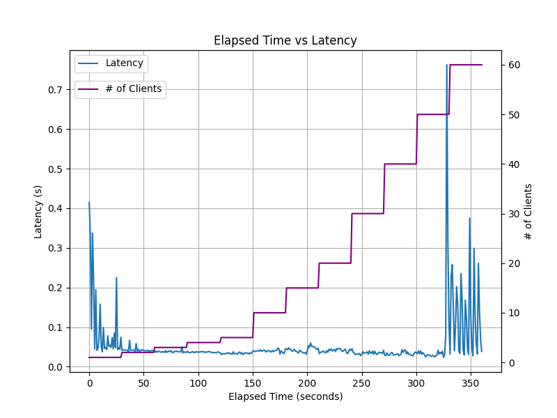 edge-endpoint latency