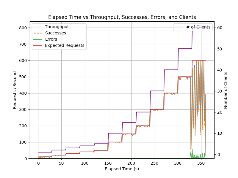 edge-endpoint throughput